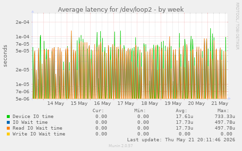 Average latency for /dev/loop2