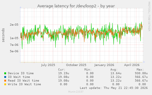 Average latency for /dev/loop2