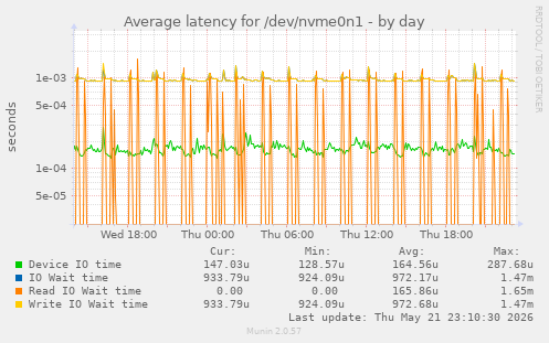 Average latency for /dev/nvme0n1