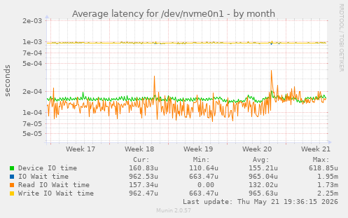 Average latency for /dev/nvme0n1