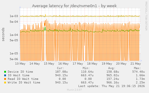 Average latency for /dev/nvme0n1