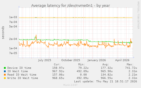 Average latency for /dev/nvme0n1