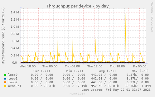 Throughput per device