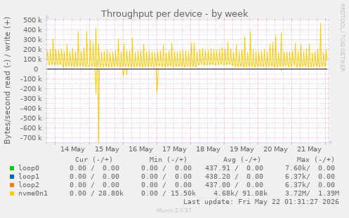 Throughput per device