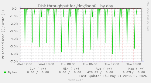 daily graph