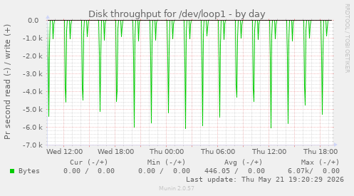daily graph