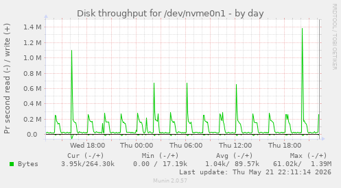 Disk throughput for /dev/nvme0n1