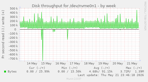 Disk throughput for /dev/nvme0n1