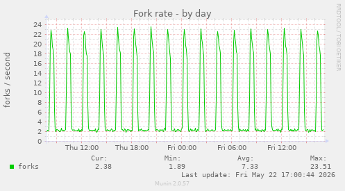 Fork rate