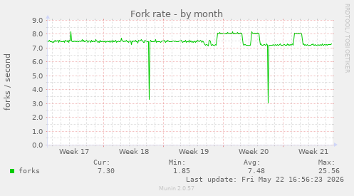 Fork rate