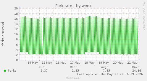 Fork rate