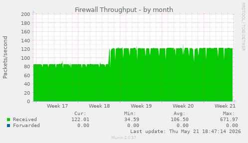 Firewall Throughput