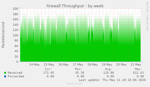 Firewall Throughput