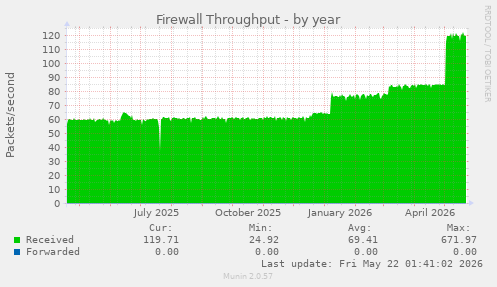 Firewall Throughput