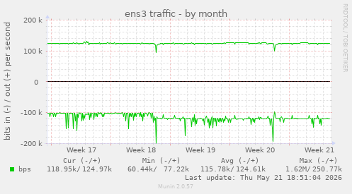 ens3 traffic