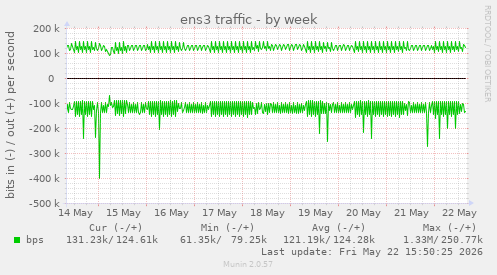 weekly graph