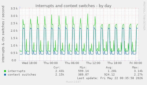 daily graph