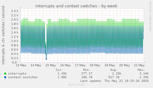 weekly graph