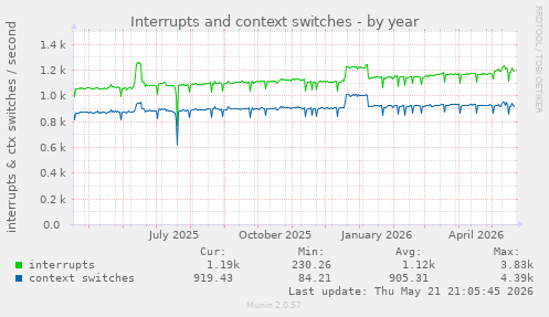 yearly graph