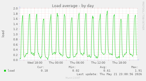 daily graph