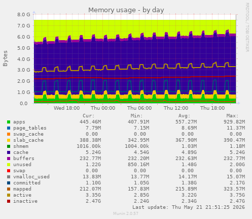 daily graph