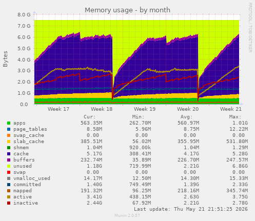 monthly graph