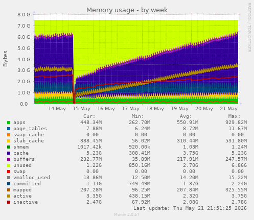 weekly graph