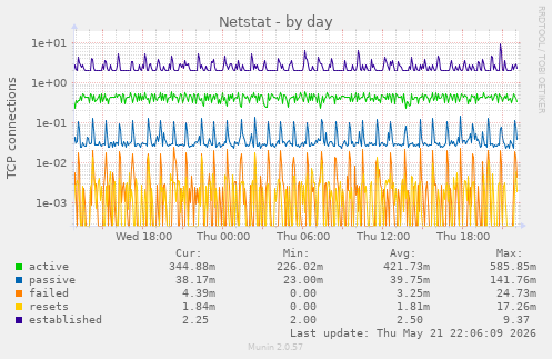 Netstat