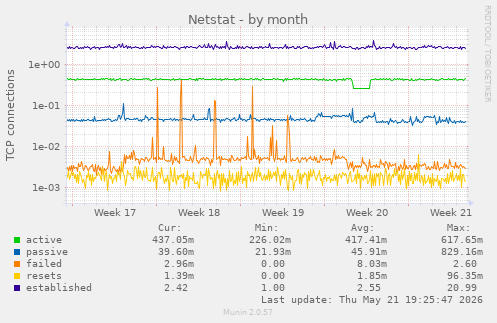 Netstat