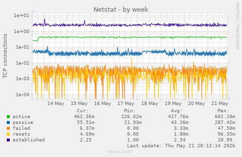 Netstat