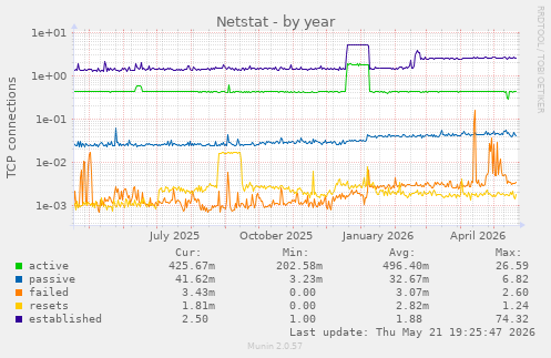 Netstat