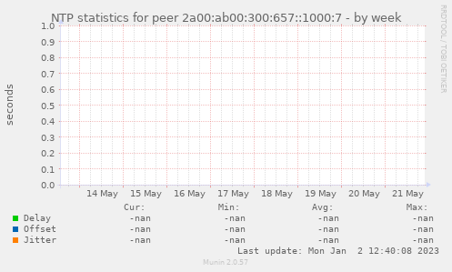 NTP statistics for peer 2a00:ab00:300:657::1000:7