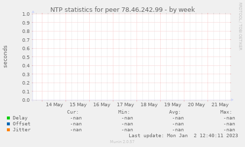 NTP statistics for peer 78.46.242.99