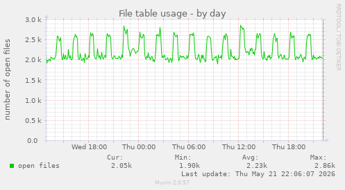 File table usage