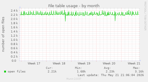 File table usage