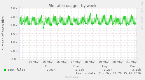File table usage