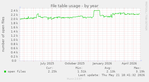 File table usage