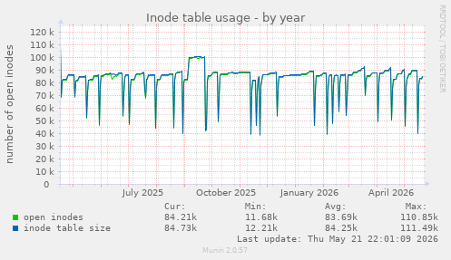 Inode table usage