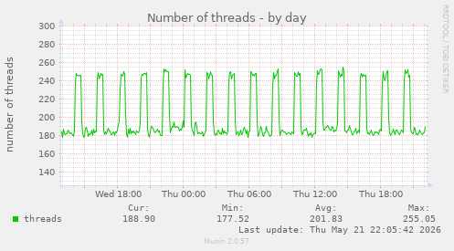 Number of threads