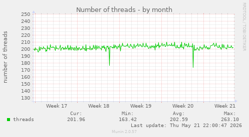 Number of threads