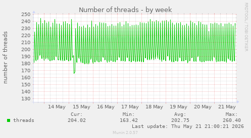 Number of threads