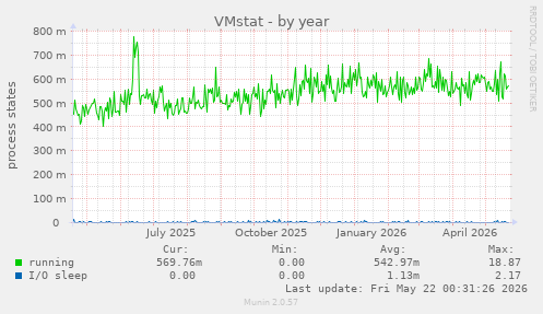 VMstat