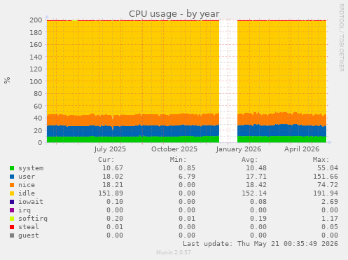CPU usage