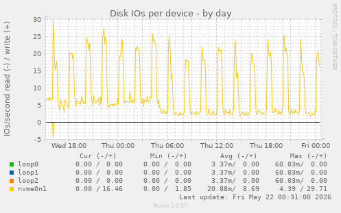 Disk IOs per device