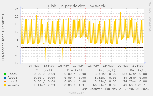 Disk IOs per device