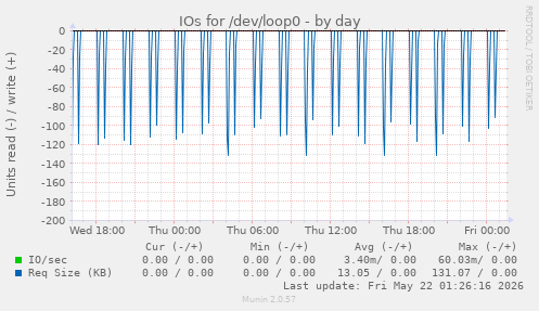 IOs for /dev/loop0