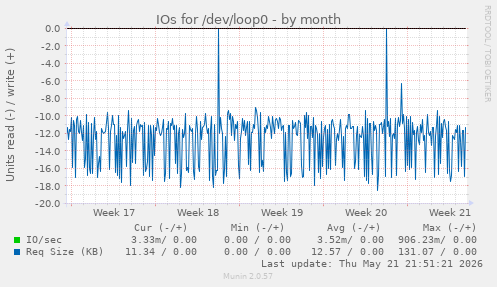 monthly graph