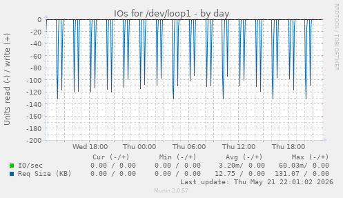 IOs for /dev/loop1
