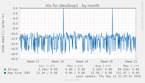 monthly graph