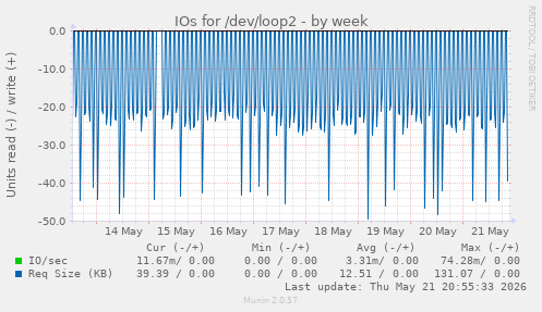 weekly graph